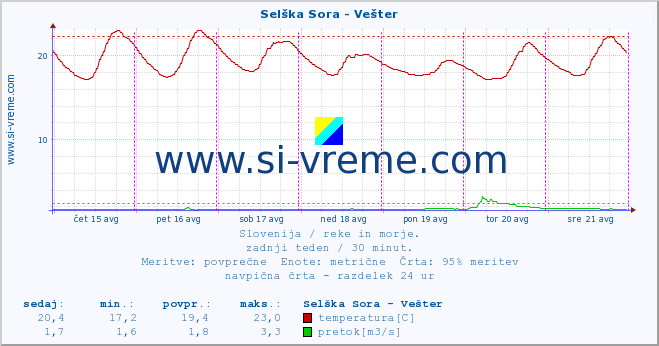 POVPREČJE :: Selška Sora - Vešter :: temperatura | pretok | višina :: zadnji teden / 30 minut.