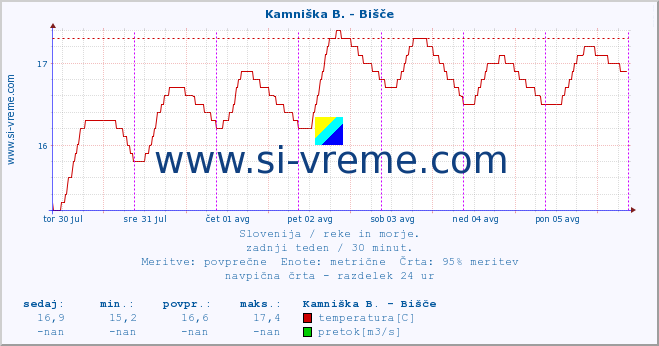 POVPREČJE :: Kamniška B. - Bišče :: temperatura | pretok | višina :: zadnji teden / 30 minut.