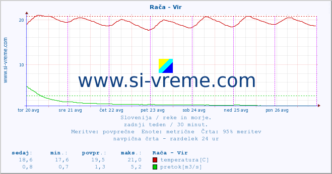 POVPREČJE :: Rača - Vir :: temperatura | pretok | višina :: zadnji teden / 30 minut.