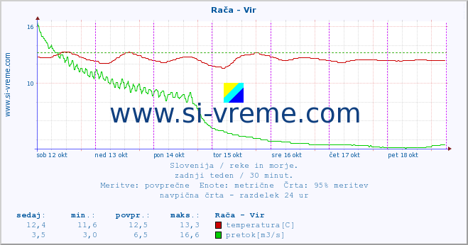 POVPREČJE :: Rača - Vir :: temperatura | pretok | višina :: zadnji teden / 30 minut.