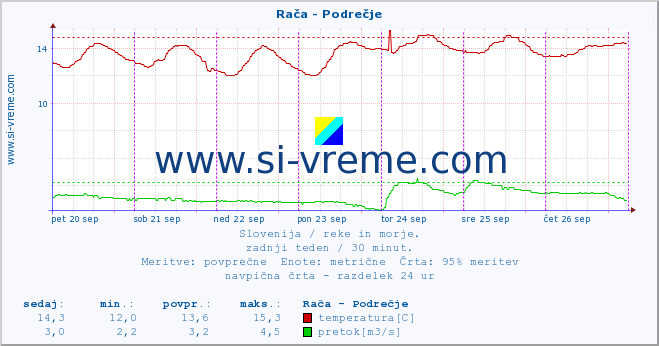 POVPREČJE :: Rača - Podrečje :: temperatura | pretok | višina :: zadnji teden / 30 minut.