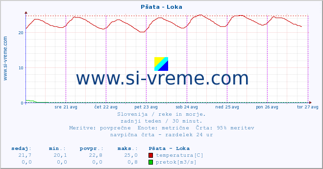 POVPREČJE :: Pšata - Loka :: temperatura | pretok | višina :: zadnji teden / 30 minut.