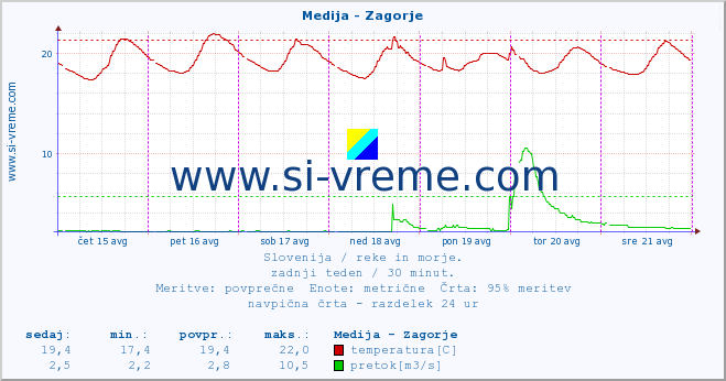 POVPREČJE :: Medija - Zagorje :: temperatura | pretok | višina :: zadnji teden / 30 minut.