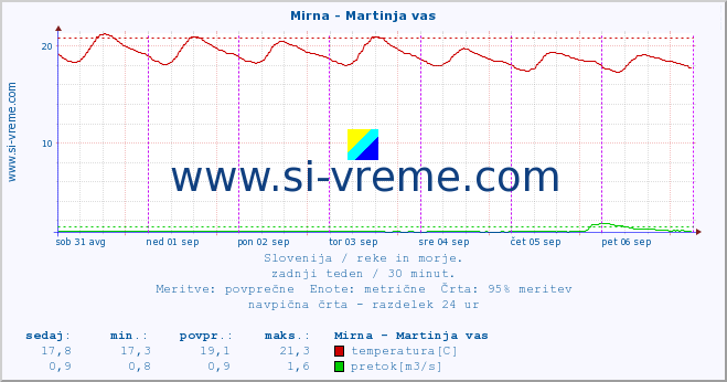 POVPREČJE :: Mirna - Martinja vas :: temperatura | pretok | višina :: zadnji teden / 30 minut.