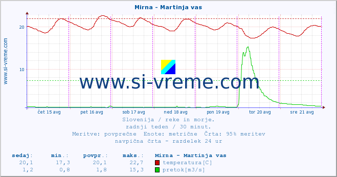 POVPREČJE :: Mirna - Martinja vas :: temperatura | pretok | višina :: zadnji teden / 30 minut.