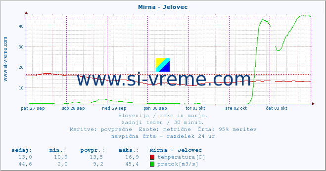 POVPREČJE :: Mirna - Jelovec :: temperatura | pretok | višina :: zadnji teden / 30 minut.