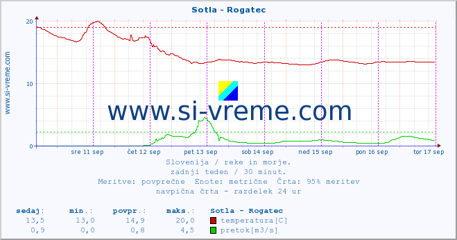 POVPREČJE :: Sotla - Rogatec :: temperatura | pretok | višina :: zadnji teden / 30 minut.