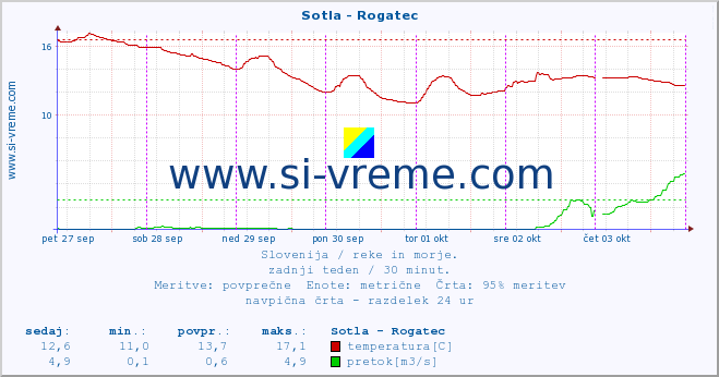 POVPREČJE :: Sotla - Rogatec :: temperatura | pretok | višina :: zadnji teden / 30 minut.