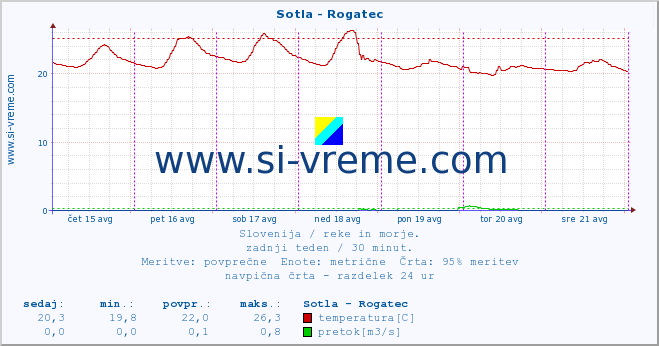 POVPREČJE :: Sotla - Rogatec :: temperatura | pretok | višina :: zadnji teden / 30 minut.