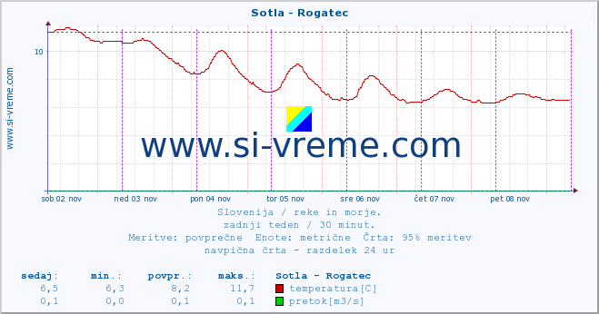 POVPREČJE :: Sotla - Rogatec :: temperatura | pretok | višina :: zadnji teden / 30 minut.