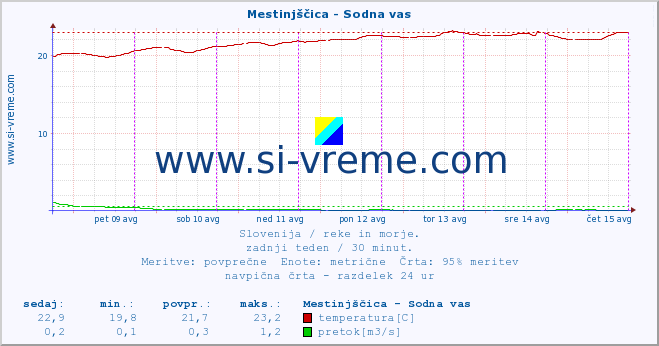 POVPREČJE :: Mestinjščica - Sodna vas :: temperatura | pretok | višina :: zadnji teden / 30 minut.