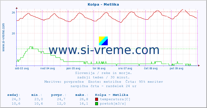 POVPREČJE :: Kolpa - Metlika :: temperatura | pretok | višina :: zadnji teden / 30 minut.