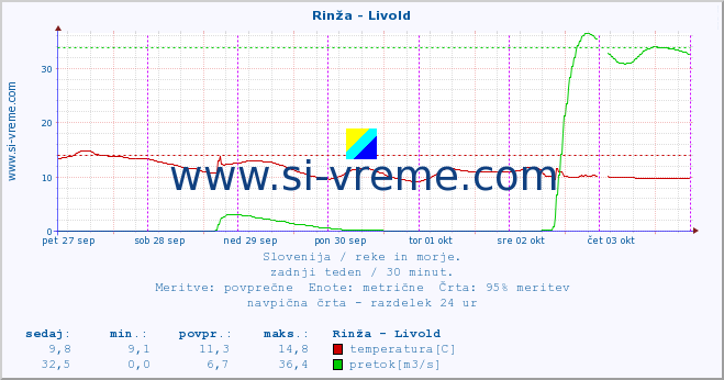 POVPREČJE :: Rinža - Livold :: temperatura | pretok | višina :: zadnji teden / 30 minut.