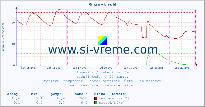 POVPREČJE :: Rinža - Livold :: temperatura | pretok | višina :: zadnji teden / 30 minut.