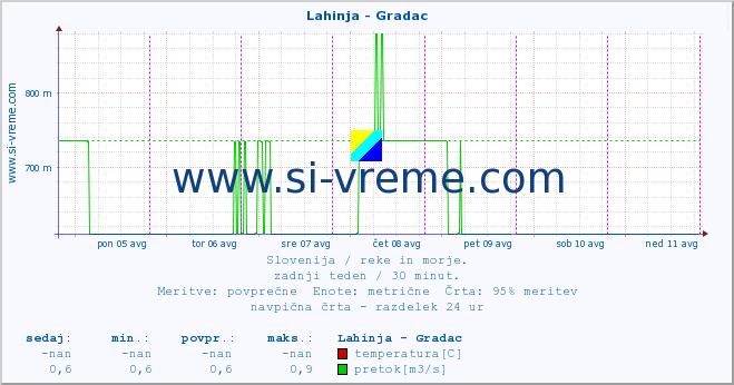 POVPREČJE :: Lahinja - Gradac :: temperatura | pretok | višina :: zadnji teden / 30 minut.