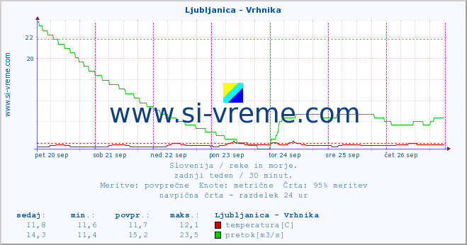 POVPREČJE :: Ljubljanica - Vrhnika :: temperatura | pretok | višina :: zadnji teden / 30 minut.