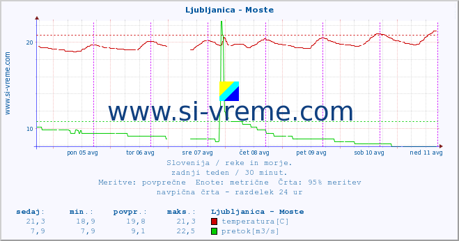 POVPREČJE :: Ljubljanica - Moste :: temperatura | pretok | višina :: zadnji teden / 30 minut.