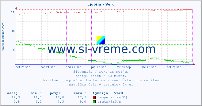 POVPREČJE :: Ljubija - Verd :: temperatura | pretok | višina :: zadnji teden / 30 minut.