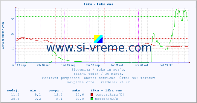 POVPREČJE :: Iška - Iška vas :: temperatura | pretok | višina :: zadnji teden / 30 minut.