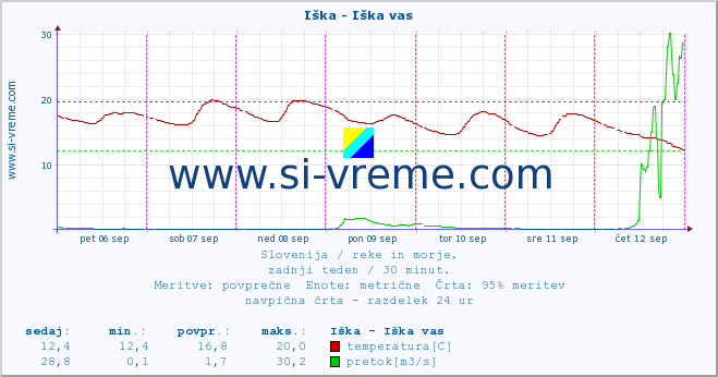 POVPREČJE :: Iška - Iška vas :: temperatura | pretok | višina :: zadnji teden / 30 minut.