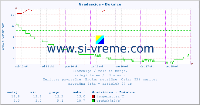 POVPREČJE :: Gradaščica - Bokalce :: temperatura | pretok | višina :: zadnji teden / 30 minut.