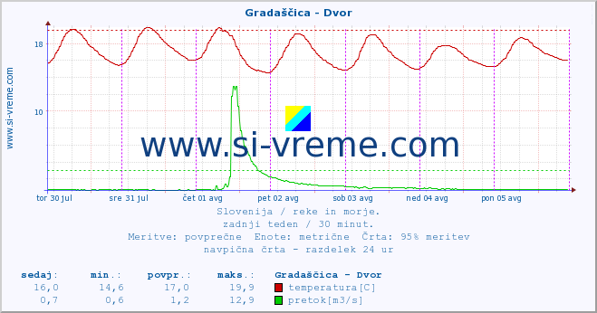 POVPREČJE :: Gradaščica - Dvor :: temperatura | pretok | višina :: zadnji teden / 30 minut.