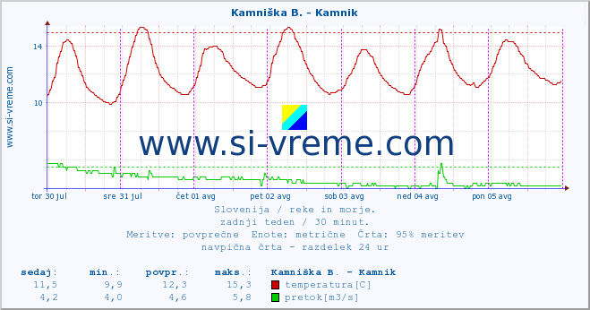 POVPREČJE :: Stržen - Gor. Jezero :: temperatura | pretok | višina :: zadnji teden / 30 minut.