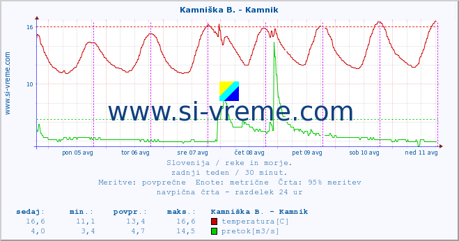 POVPREČJE :: Stržen - Gor. Jezero :: temperatura | pretok | višina :: zadnji teden / 30 minut.