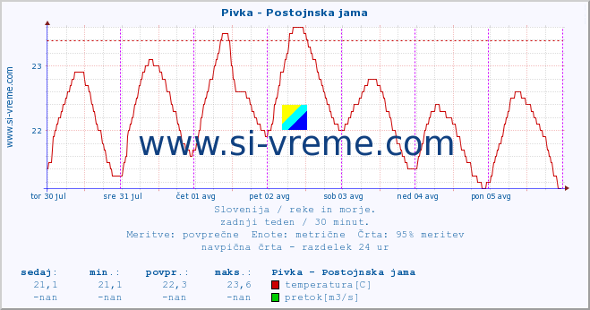 POVPREČJE :: Pivka - Postojnska jama :: temperatura | pretok | višina :: zadnji teden / 30 minut.