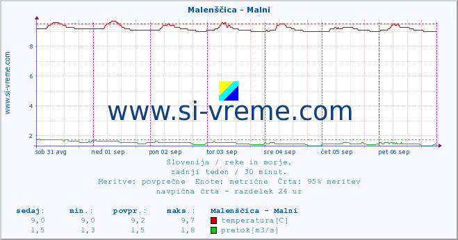 POVPREČJE :: Malenščica - Malni :: temperatura | pretok | višina :: zadnji teden / 30 minut.