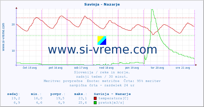 POVPREČJE :: Savinja - Nazarje :: temperatura | pretok | višina :: zadnji teden / 30 minut.