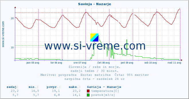 POVPREČJE :: Savinja - Nazarje :: temperatura | pretok | višina :: zadnji teden / 30 minut.