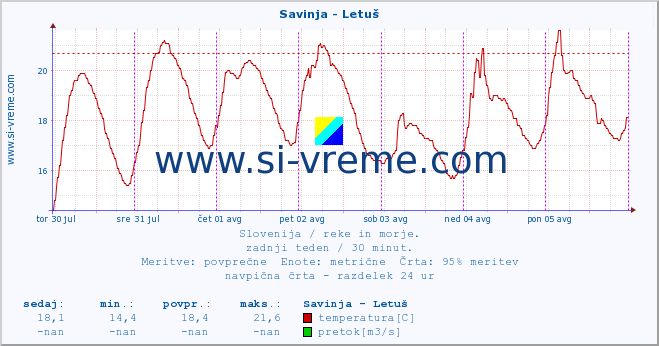 POVPREČJE :: Savinja - Letuš :: temperatura | pretok | višina :: zadnji teden / 30 minut.