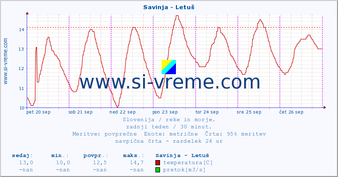 POVPREČJE :: Savinja - Letuš :: temperatura | pretok | višina :: zadnji teden / 30 minut.