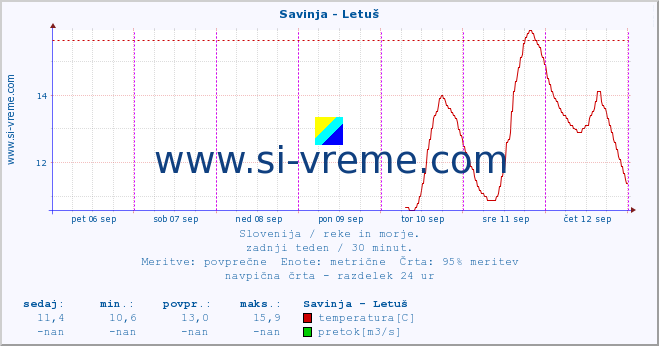 POVPREČJE :: Savinja - Letuš :: temperatura | pretok | višina :: zadnji teden / 30 minut.