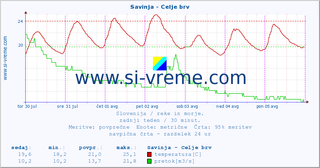 POVPREČJE :: Savinja - Celje brv :: temperatura | pretok | višina :: zadnji teden / 30 minut.