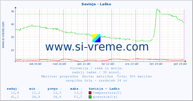 POVPREČJE :: Savinja - Laško :: temperatura | pretok | višina :: zadnji teden / 30 minut.