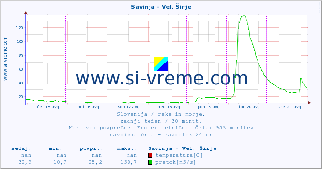 POVPREČJE :: Savinja - Vel. Širje :: temperatura | pretok | višina :: zadnji teden / 30 minut.