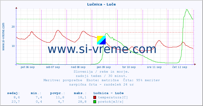 POVPREČJE :: Lučnica - Luče :: temperatura | pretok | višina :: zadnji teden / 30 minut.