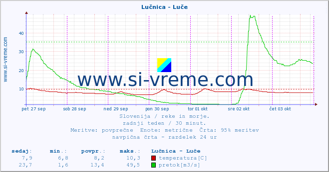 POVPREČJE :: Lučnica - Luče :: temperatura | pretok | višina :: zadnji teden / 30 minut.