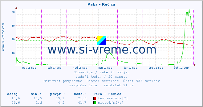 POVPREČJE :: Paka - Rečica :: temperatura | pretok | višina :: zadnji teden / 30 minut.