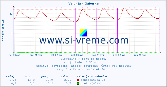 POVPREČJE :: Velunja - Gaberke :: temperatura | pretok | višina :: zadnji teden / 30 minut.