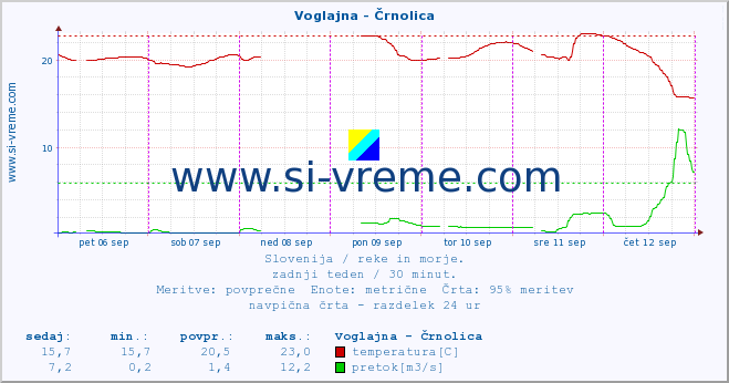 POVPREČJE :: Voglajna - Črnolica :: temperatura | pretok | višina :: zadnji teden / 30 minut.