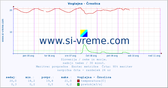 POVPREČJE :: Voglajna - Črnolica :: temperatura | pretok | višina :: zadnji teden / 30 minut.