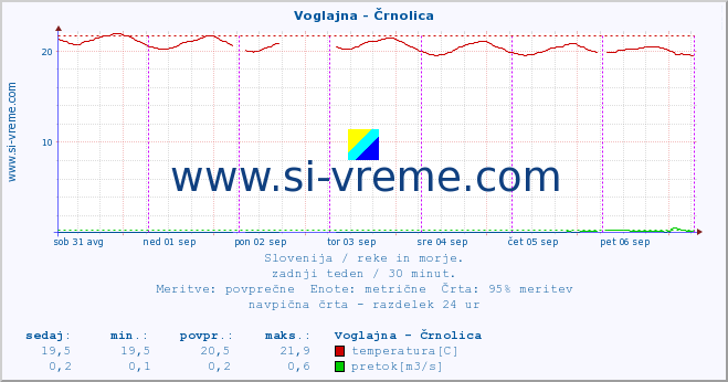 POVPREČJE :: Voglajna - Črnolica :: temperatura | pretok | višina :: zadnji teden / 30 minut.