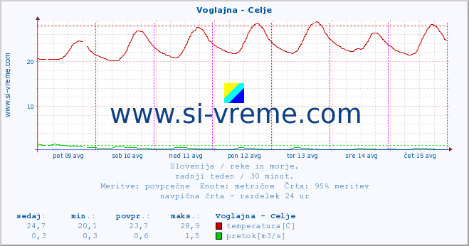 POVPREČJE :: Voglajna - Celje :: temperatura | pretok | višina :: zadnji teden / 30 minut.