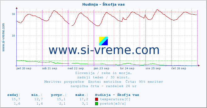 POVPREČJE :: Hudinja - Škofja vas :: temperatura | pretok | višina :: zadnji teden / 30 minut.