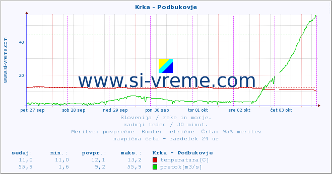 POVPREČJE :: Krka - Podbukovje :: temperatura | pretok | višina :: zadnji teden / 30 minut.