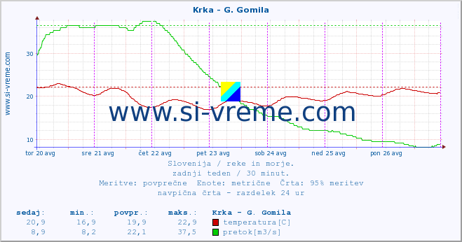 POVPREČJE :: Krka - G. Gomila :: temperatura | pretok | višina :: zadnji teden / 30 minut.