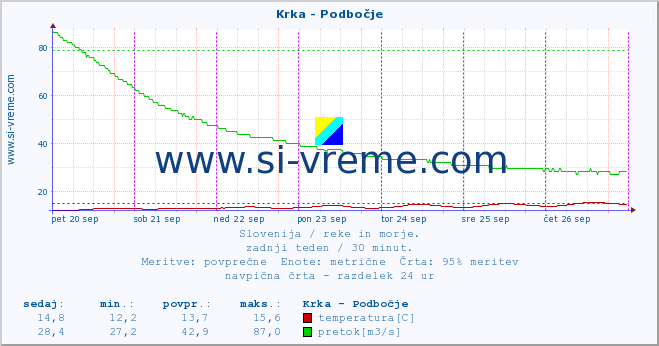 POVPREČJE :: Krka - Podbočje :: temperatura | pretok | višina :: zadnji teden / 30 minut.